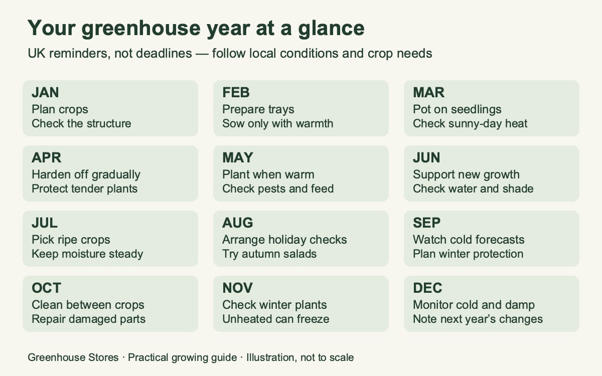 January to December greenhouse task calendar, with each month shown once
